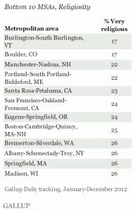 Bottom 10 metropolitan areas concerning religiosity